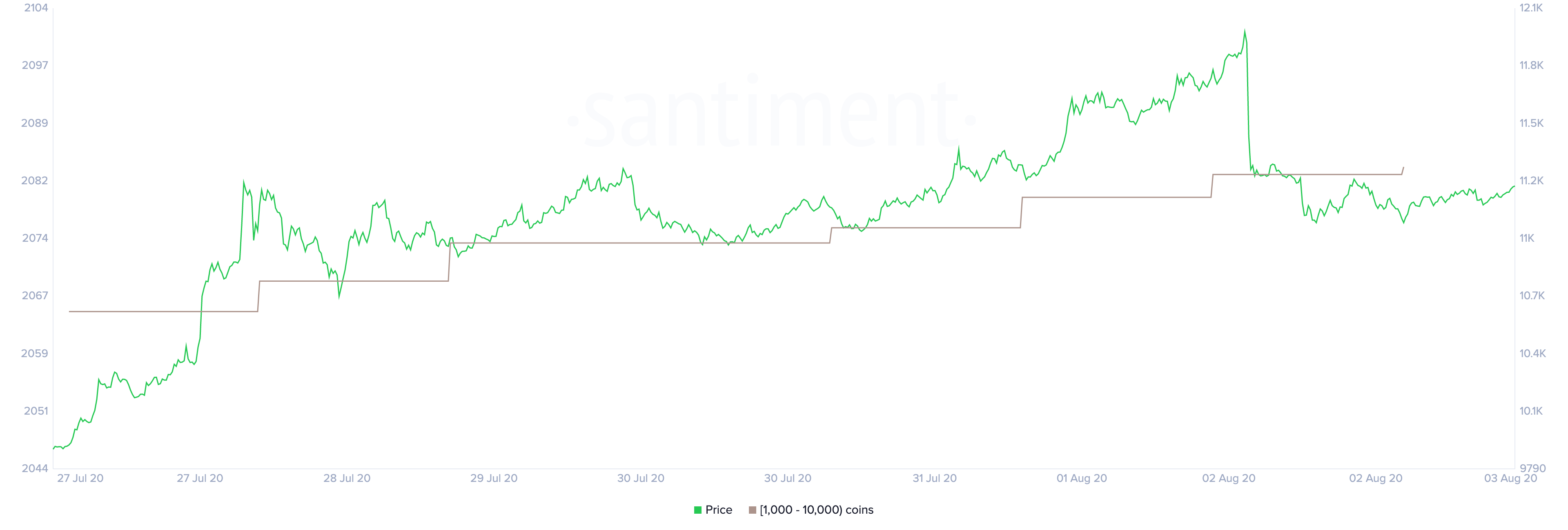 BTC Holder Distribution by Santiment