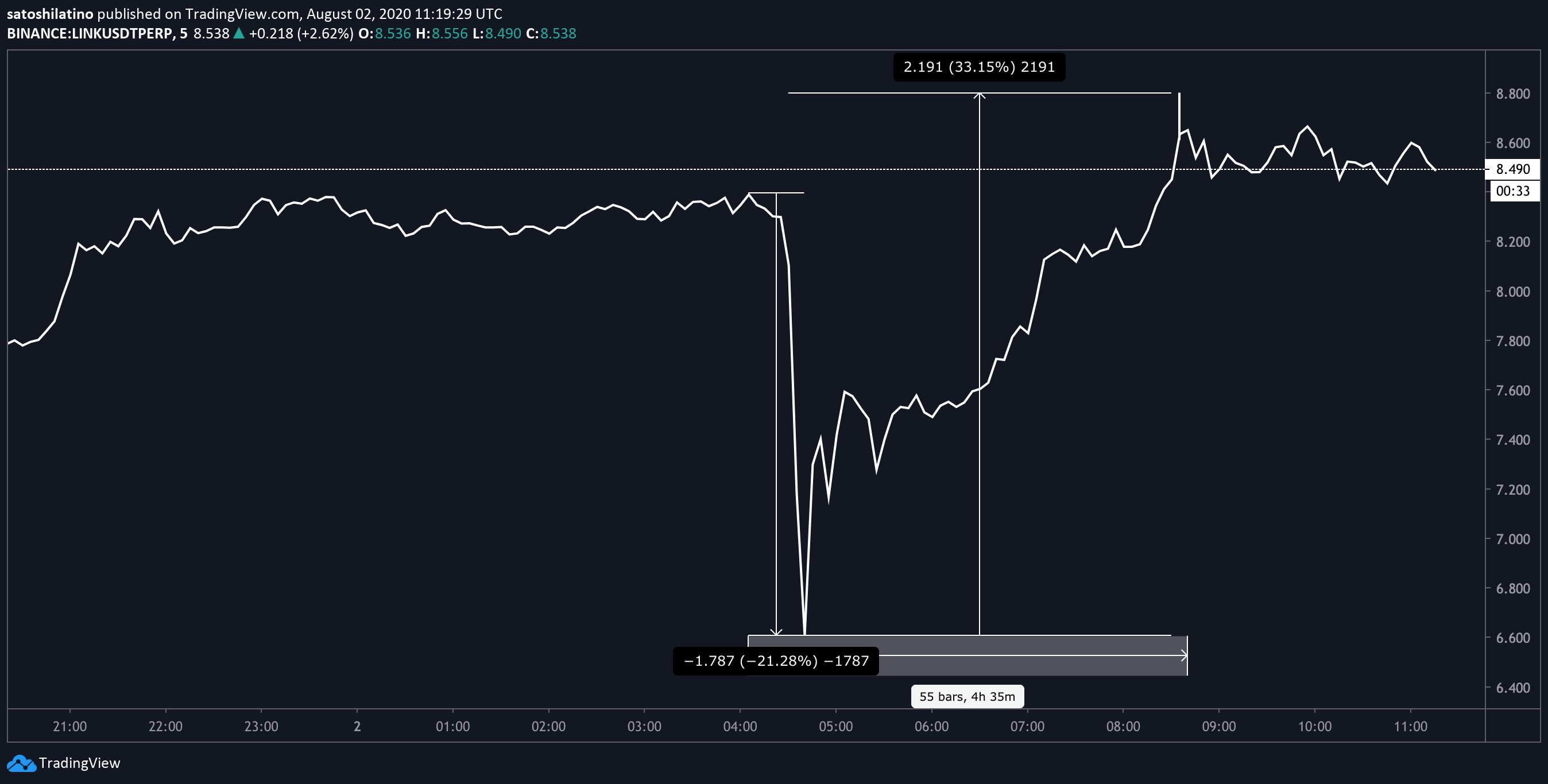 Chainlink US dollar price chart