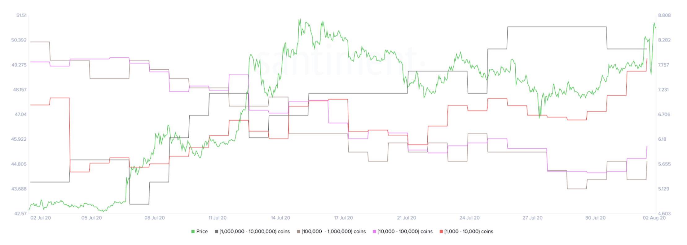 LINK Holder Distribution by Santiment