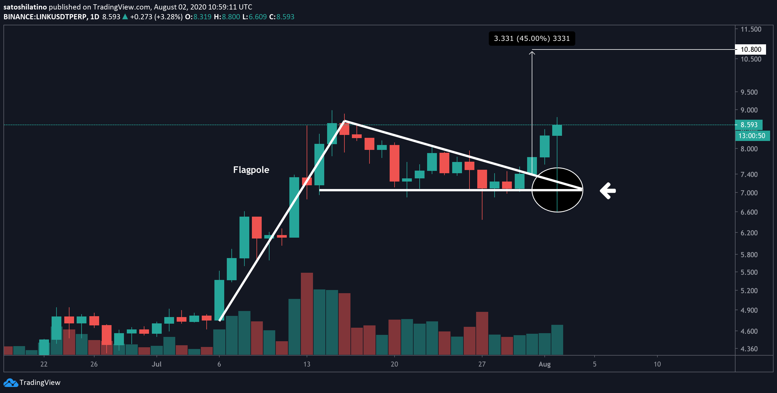 Chainlink US dollar price chart