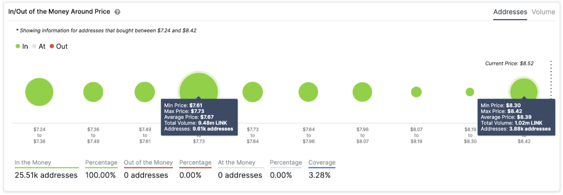 In/Out of the Money Around Price by IntoTheBlock