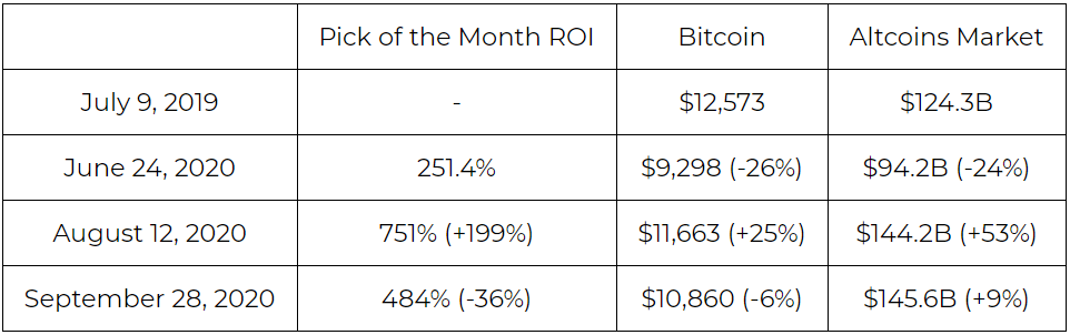 SIMETRI month-to-month yield performance table