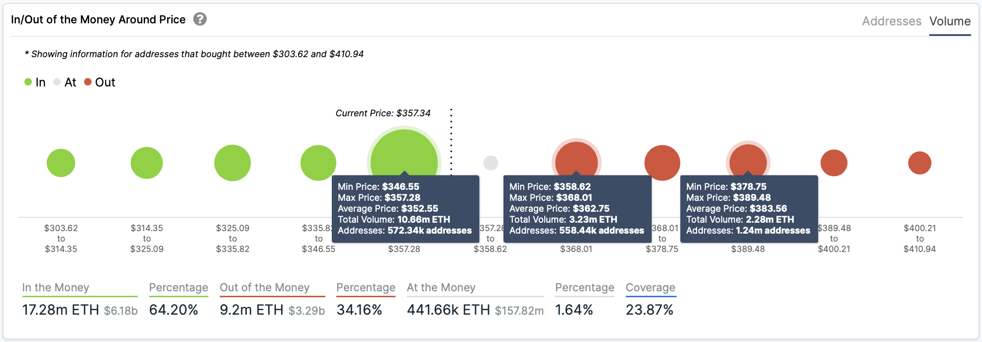 In/Out of the Money Around Price by IntoTheBlock