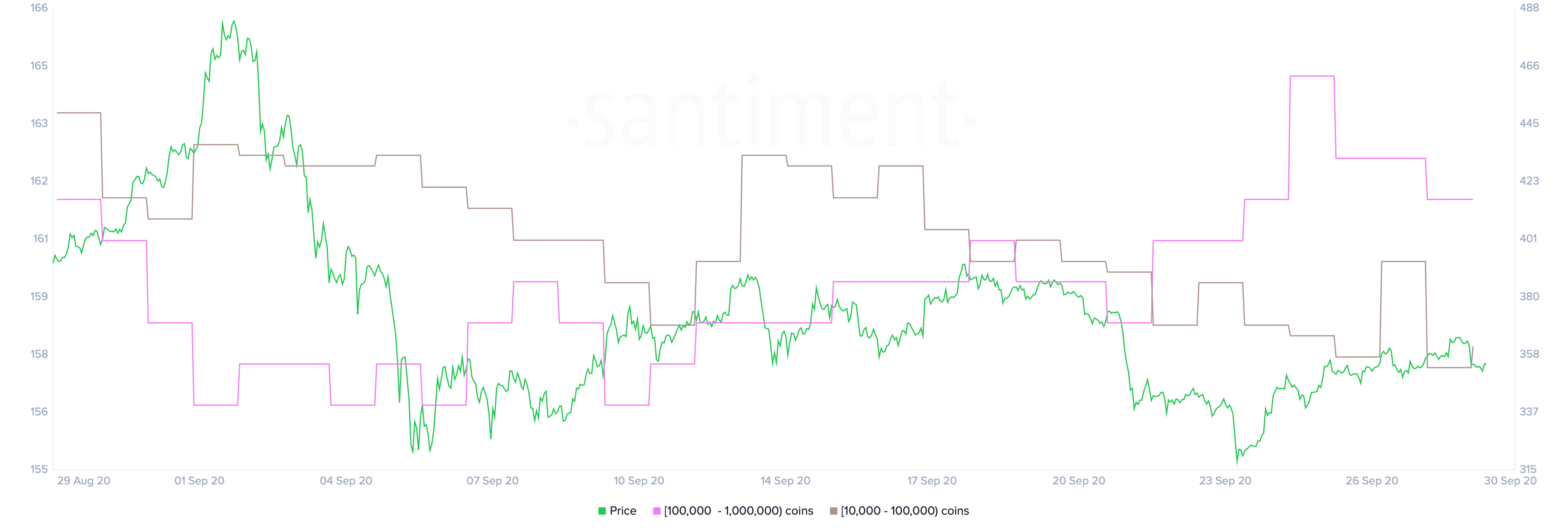 ETH Holder Distribution by Santiment