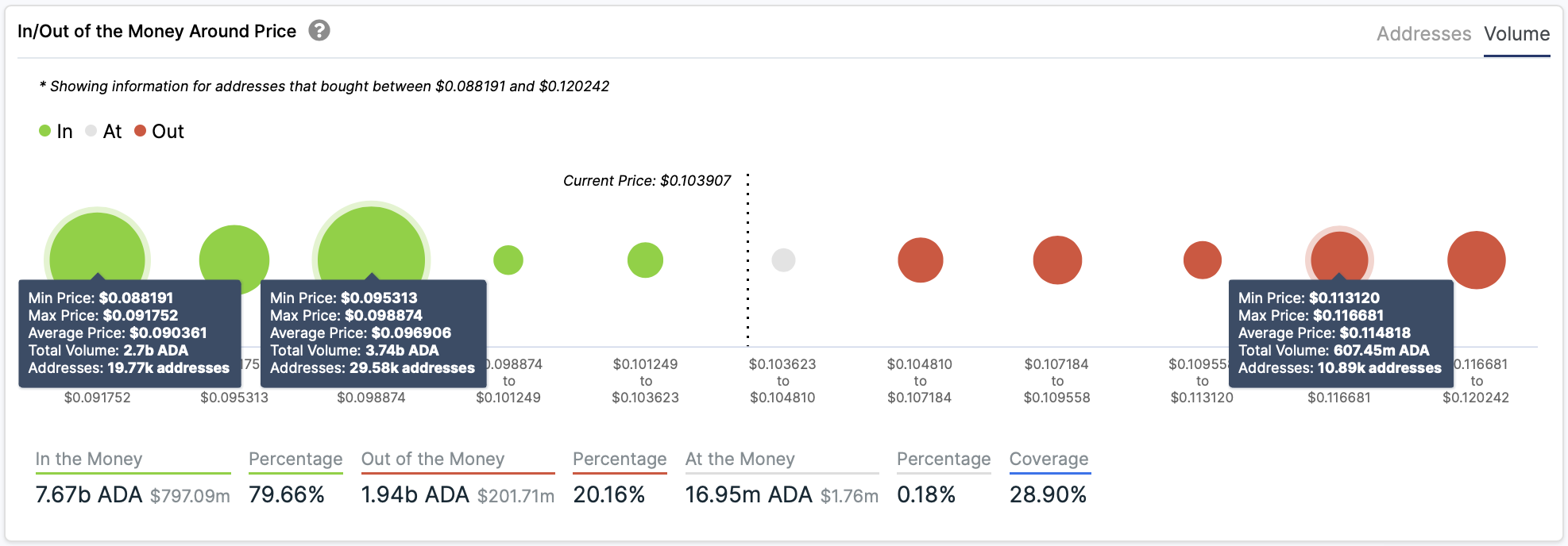 In/Out of the Money Around Price by IntoTheBlock