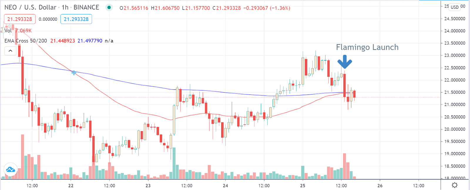 NEO / US dollar chart on TradingView showing the price drop