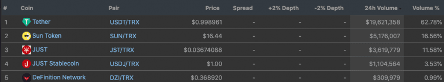 JustSwap top verified volume