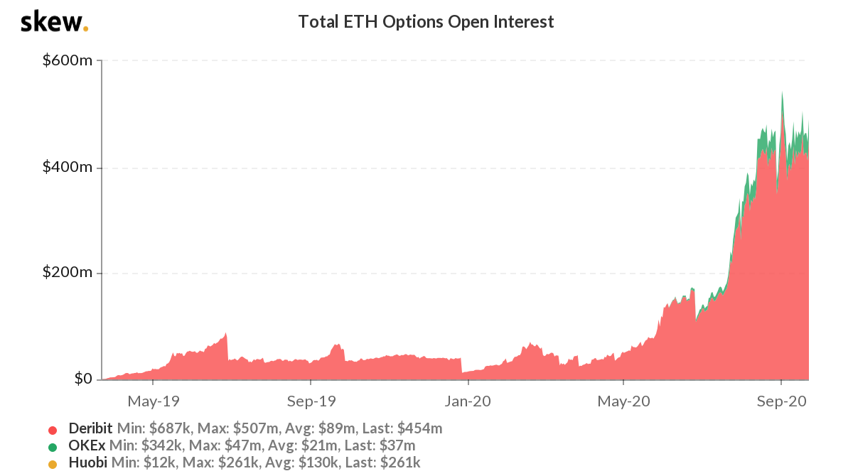 Ethereum options open interest for Deribit, OKEx, Huobi