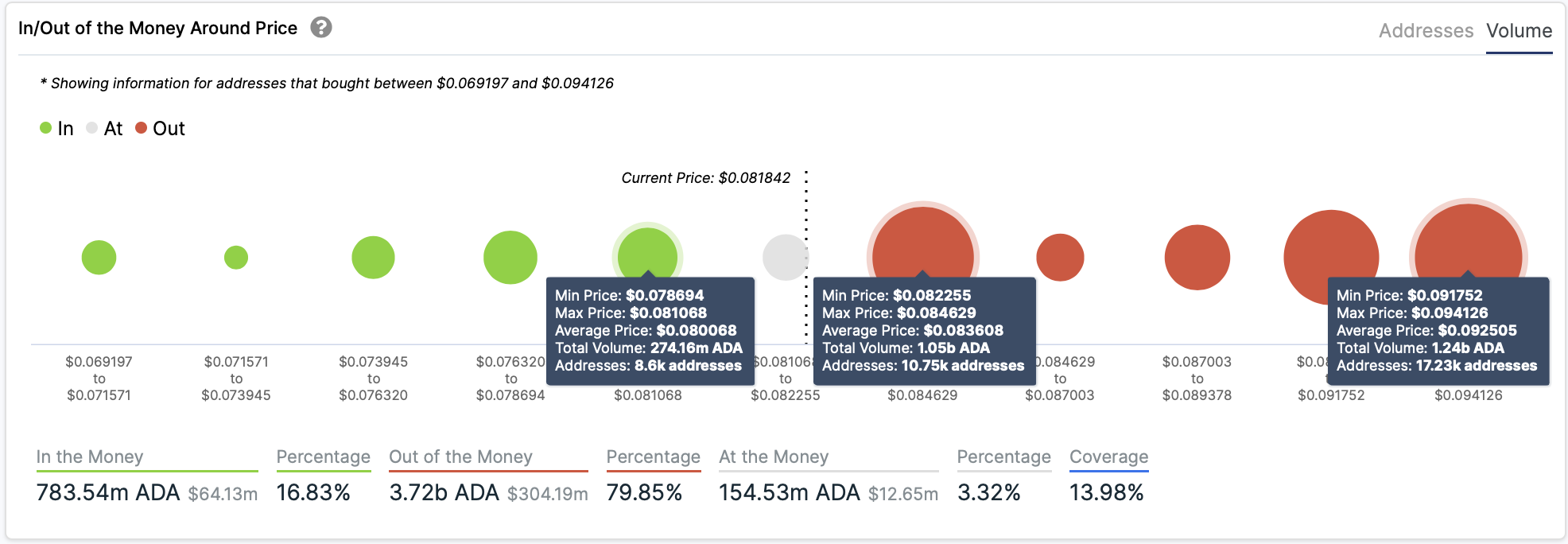 Cardano In/Out of the Money Around Price by IntoTheBlock