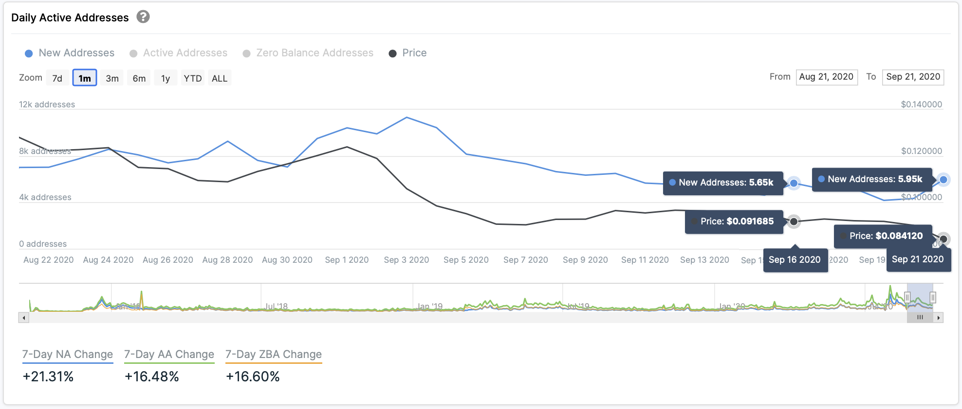 Cardano New Daily Addresses by IntoTheBlock