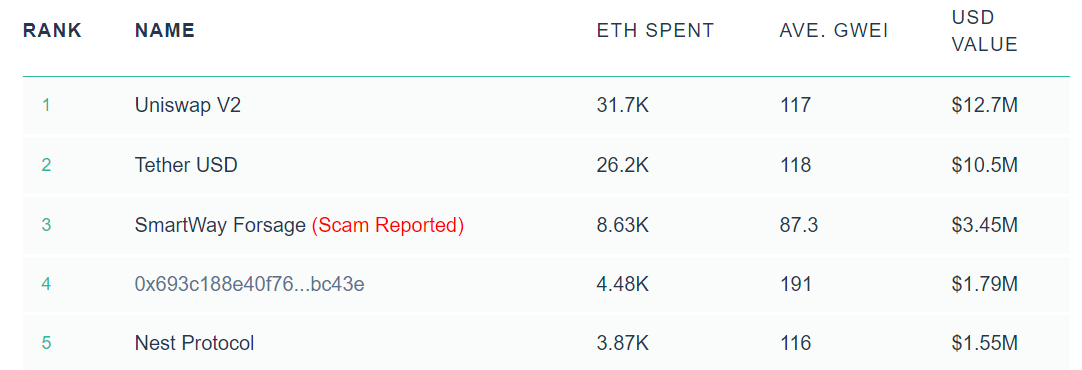 Top five Ethereum gas guzzlers