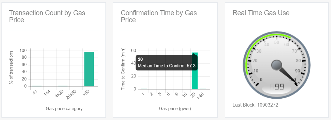 Transaction count by gas price, confirmation time by gas price, real time gas use Ethereum charts