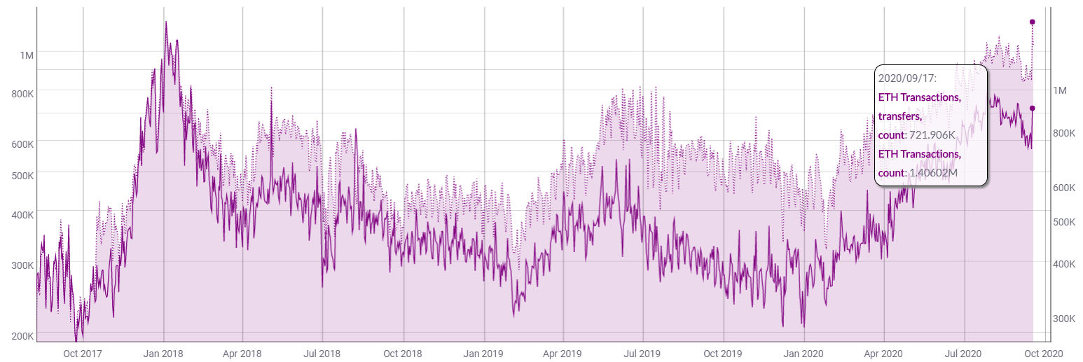 Ethereum Total Transactions vs Ethereum Transfers chart by CoinMetrics