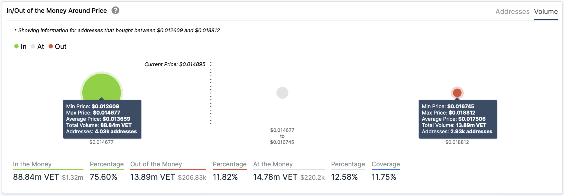 In/Out of the Money Around Price by IntoTheBlock