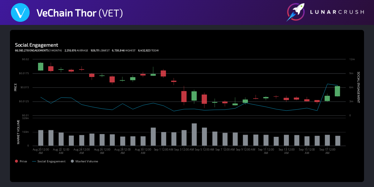 VeChain Social Engagement by LunarCRUSH