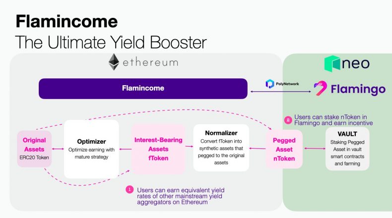 Flamincome "the Ultimate Yield Booster" infograph