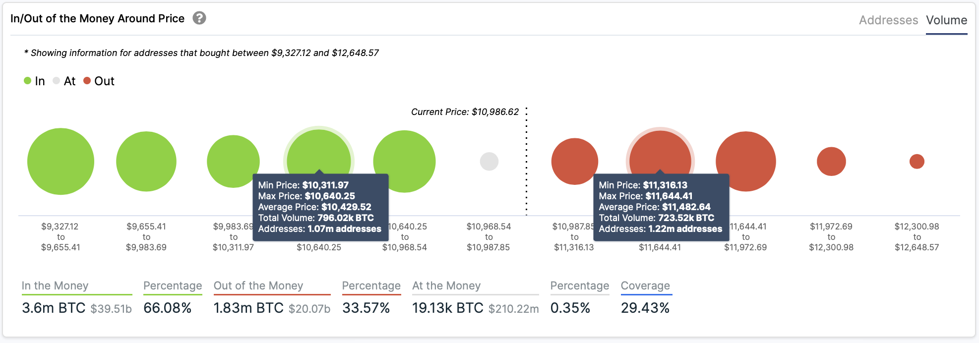 In/Out of the Money Around Around Price by IntoTheBlock