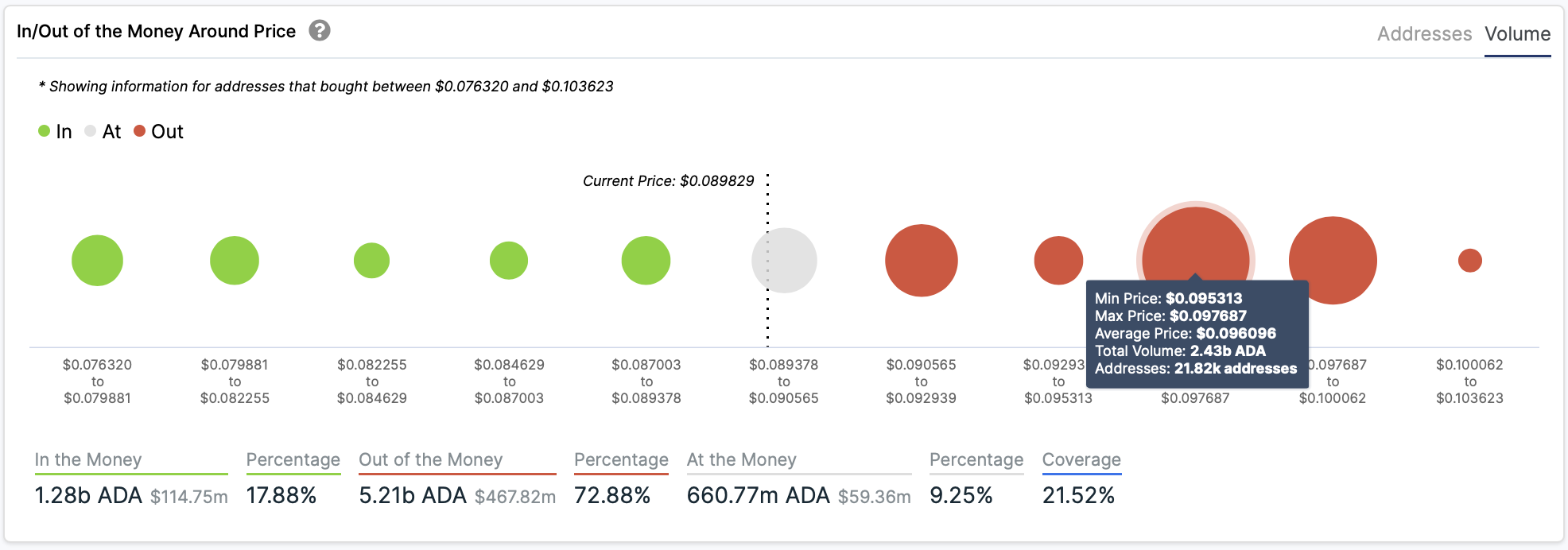 In/Out of the Money Around Price by IntoTheBlock