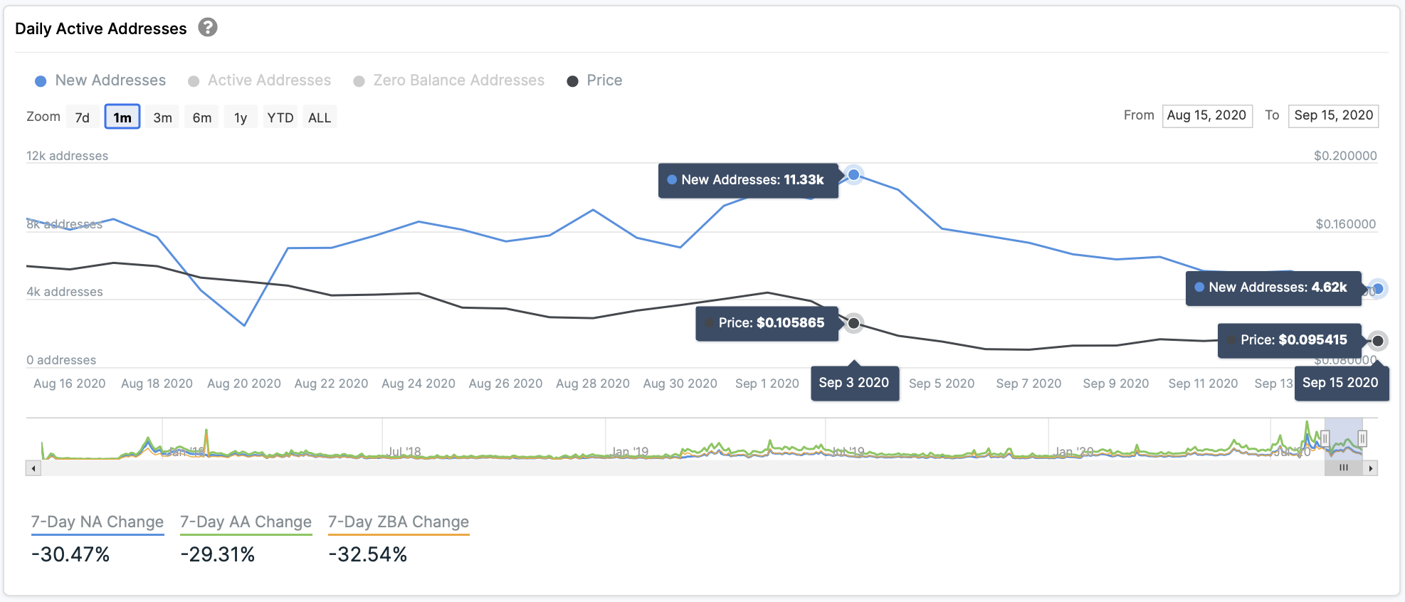 Cardano’s New Daily Addresses by IntoTheBlock