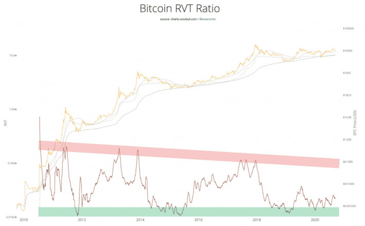 rvt price crypto