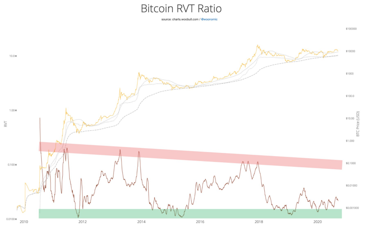 Bitcoin RVT ratio chart