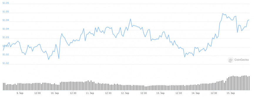 DAI price chart