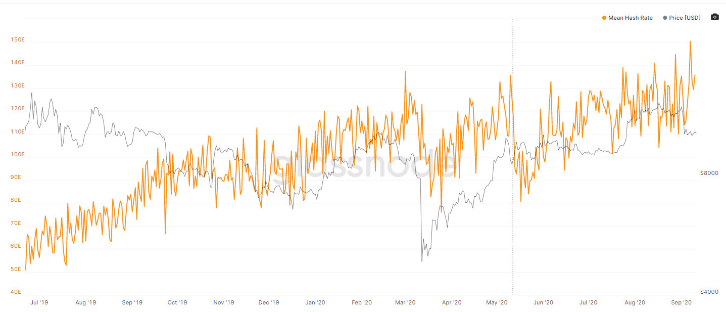Bitcoin hashrate chart by Glassnode
