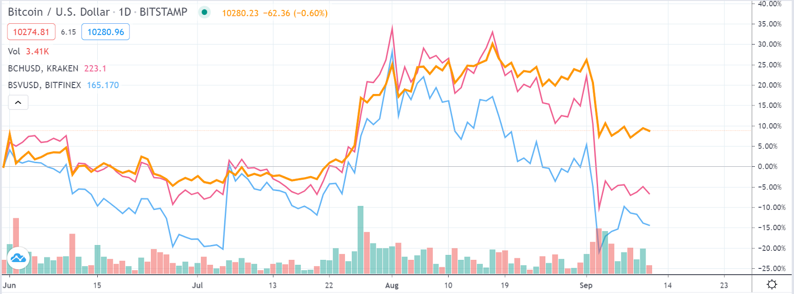 Bitcoin, Bitcoin Cash, Bitcoin SV, Bitcoin Vault price comparison chart