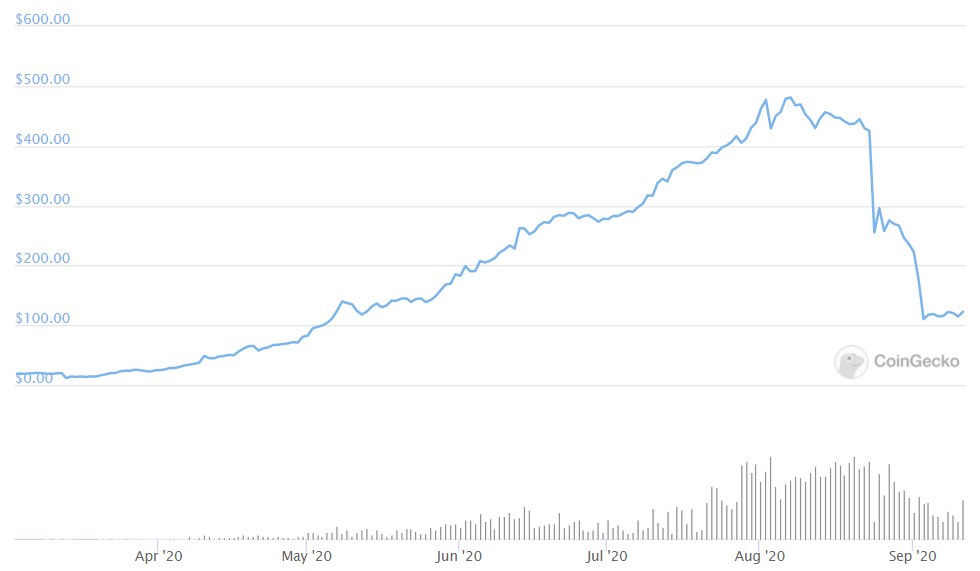 Bitcoin Vault / US dollar price chart on CoinGecko