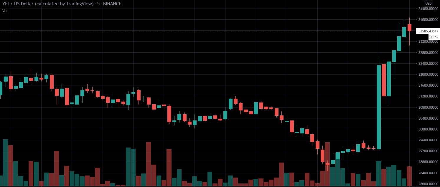 YFI US dollar price chart