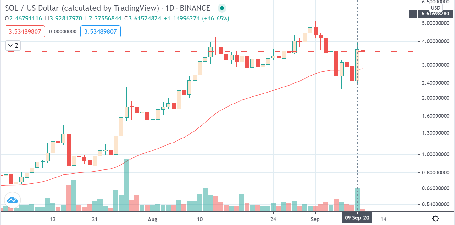 SOL/USD daily chart on TradingView