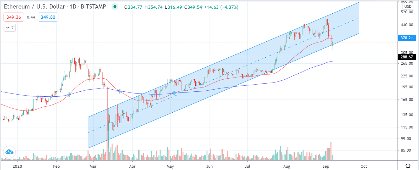 ETH/USD 1-day ascending channel