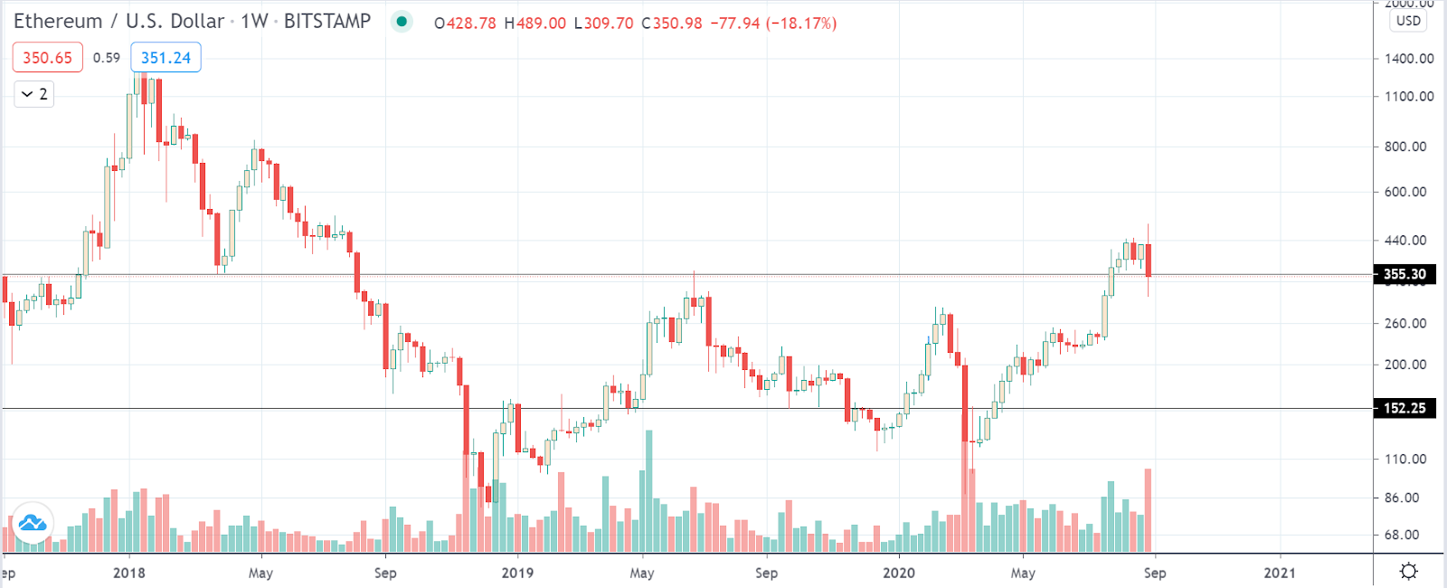 ETH/USD weekly chart by TradingView