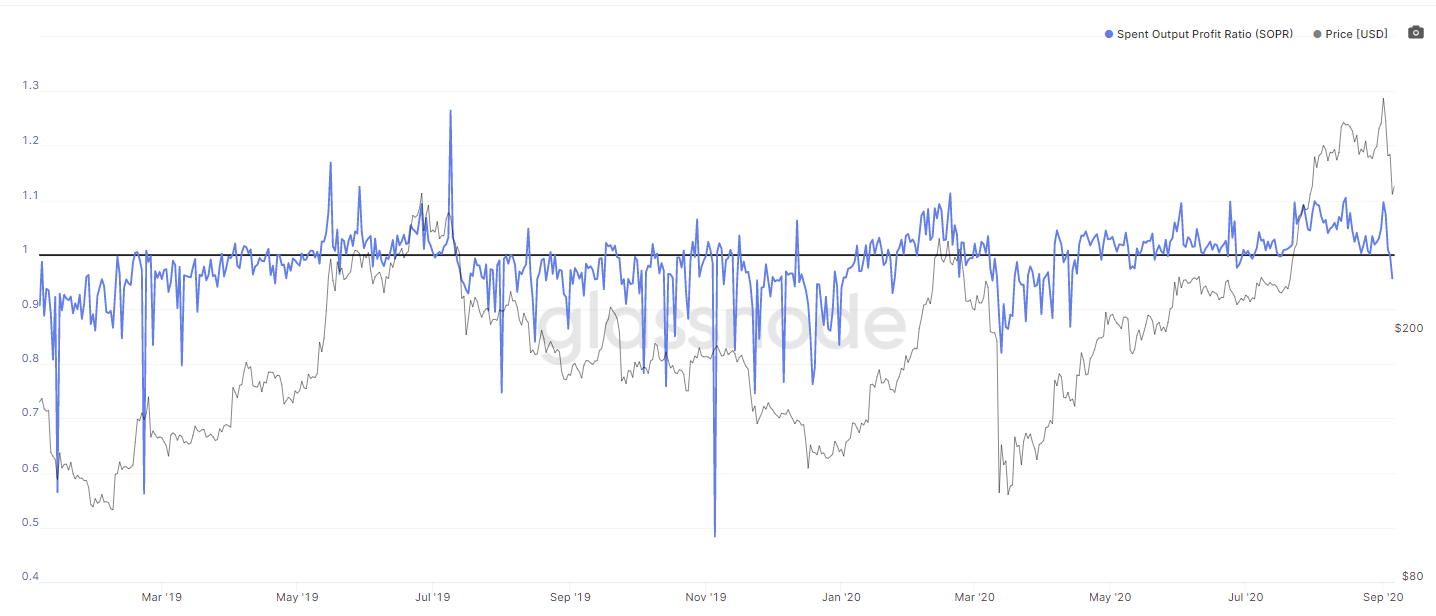 Spent Output Profit Ratio for Ethereum by Glassnode