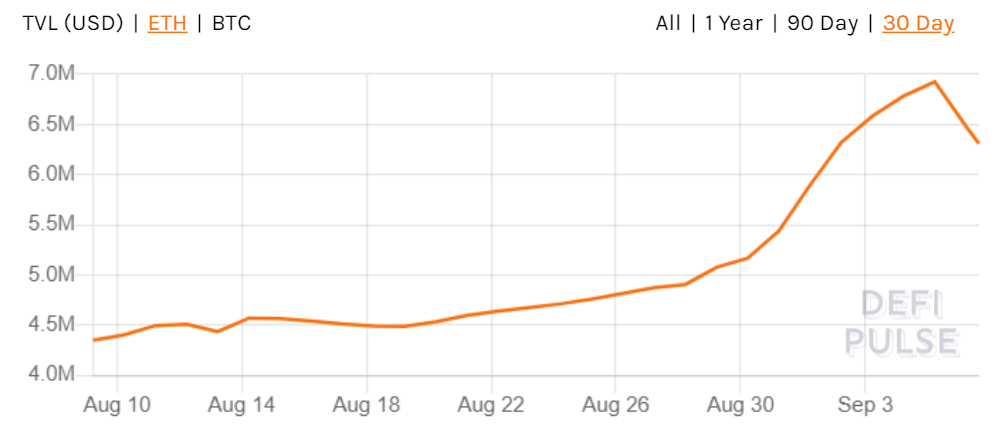 Total ETH locked in DeFi