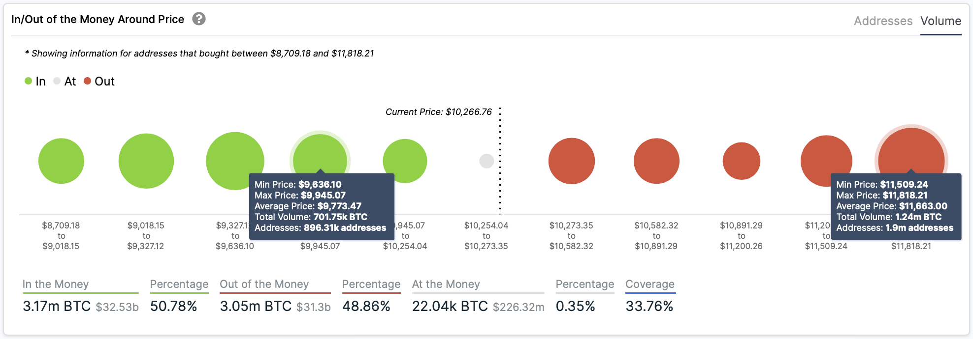 In/Out of the Money Around Price by IntoTheBlock