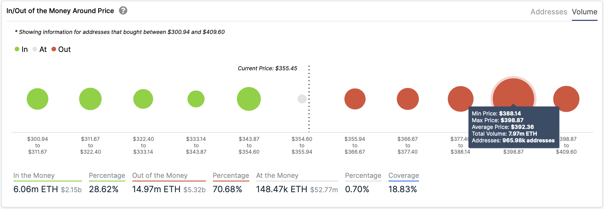 In/Out of the Money Around Price by IntoTheBlock