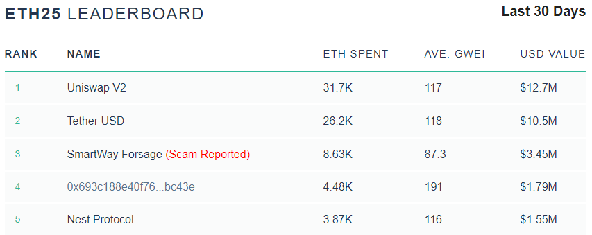 Gas consumption by smart contract on ETH Gas Station