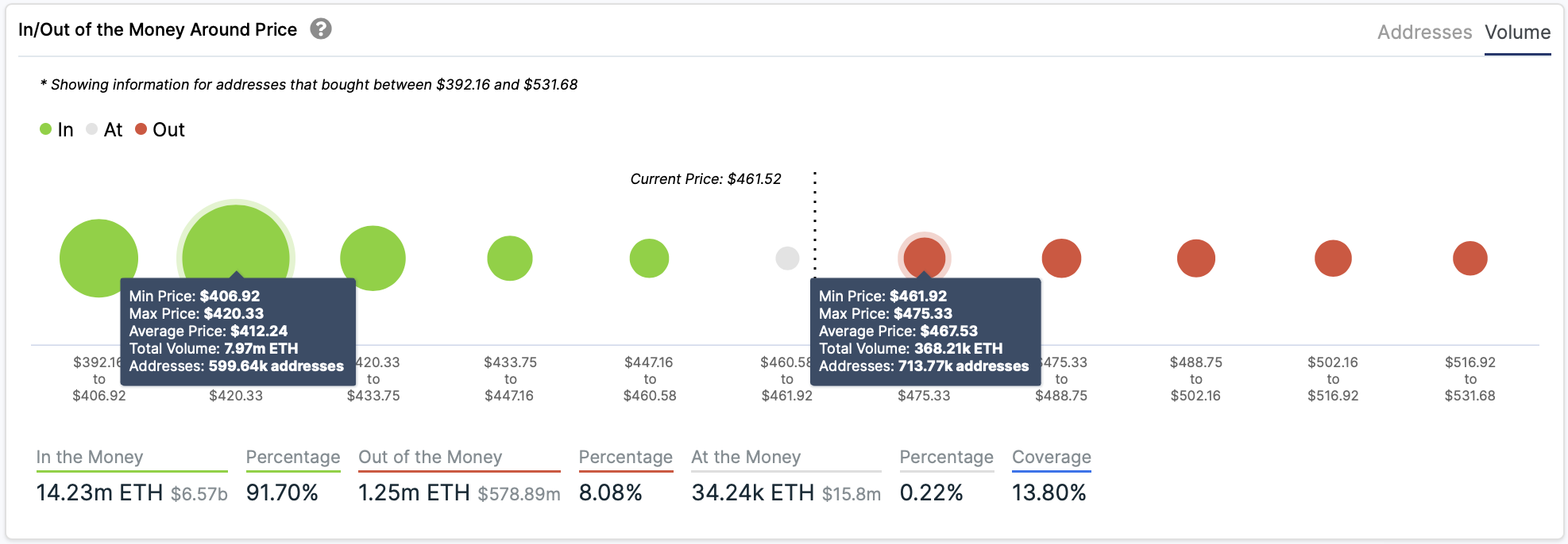 In/Out of the Money Around Price by IntoTheBlock