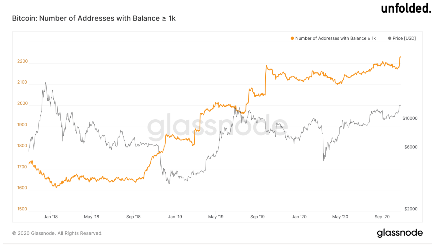 Bitcoin address balance greater than 1,000 BTC