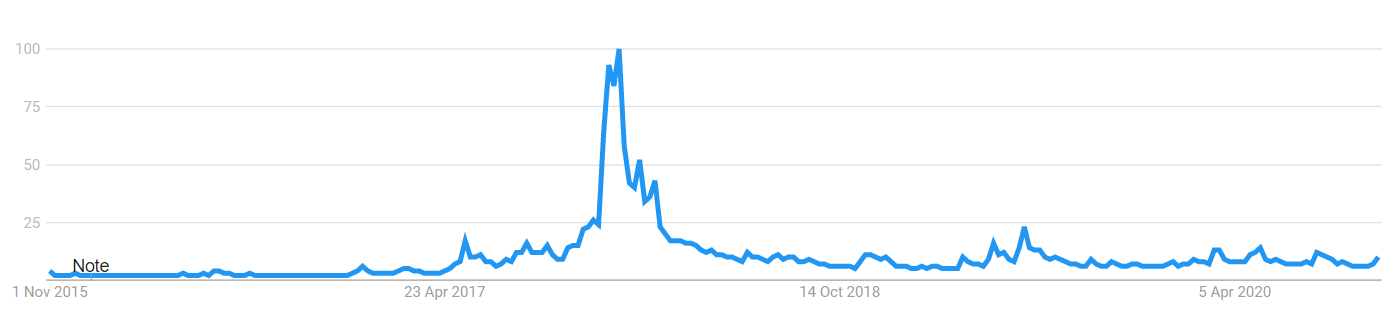 Google Trends for "Bitcoin" keyword chart