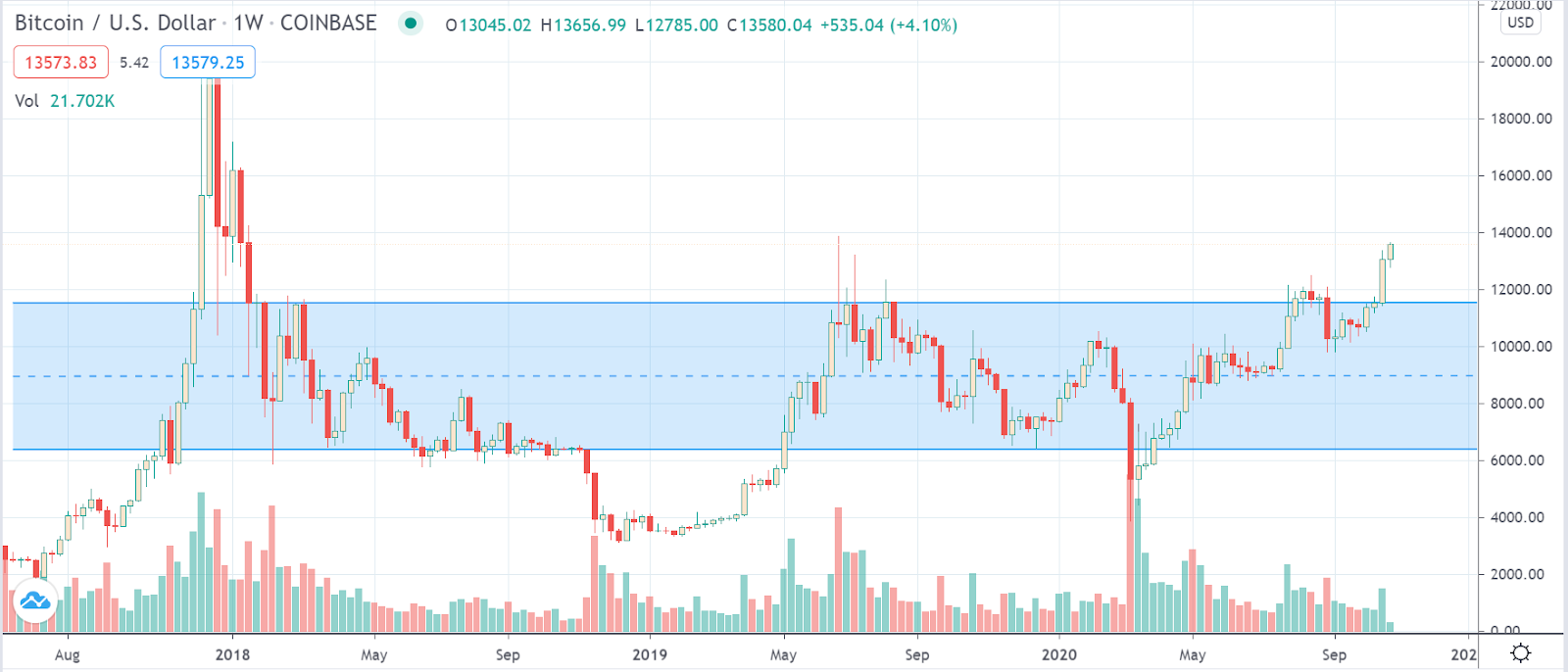 Bitcoin US dollar Coinbase chart on TradingView