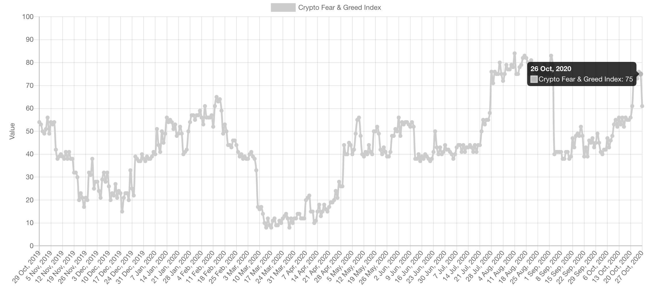 Crypto Fear and Greed Index chart