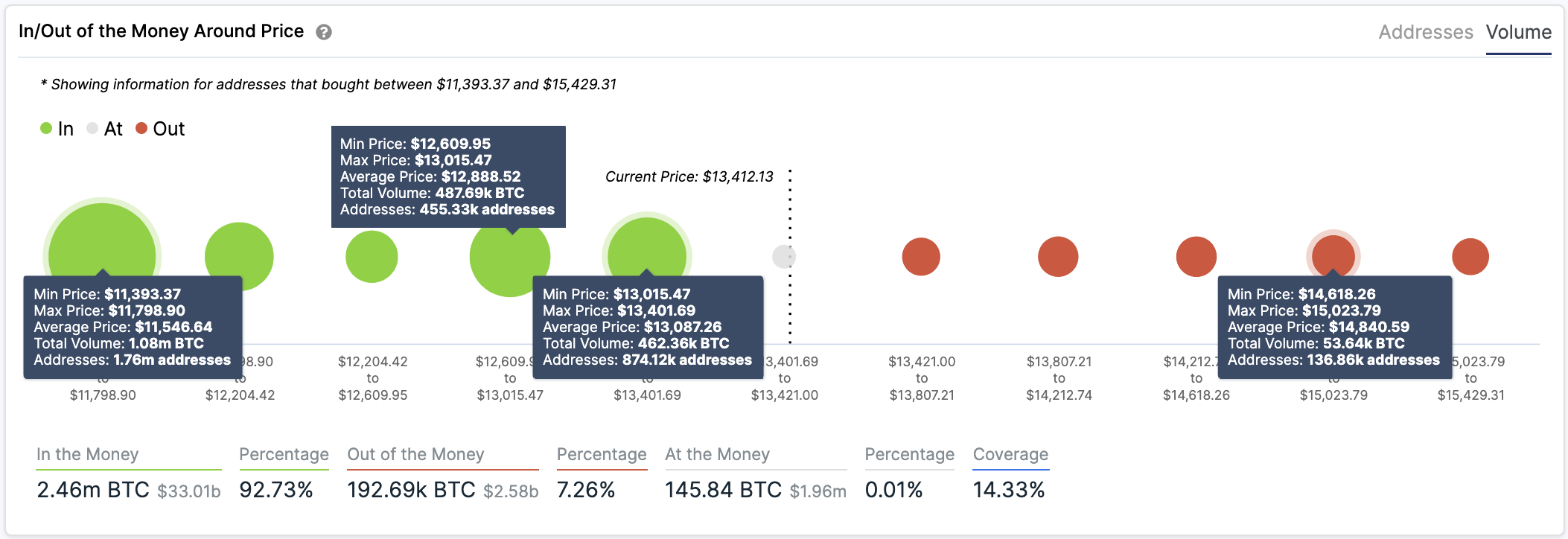 BTC's In/Out of the Money Around Price by IntoTheBlock