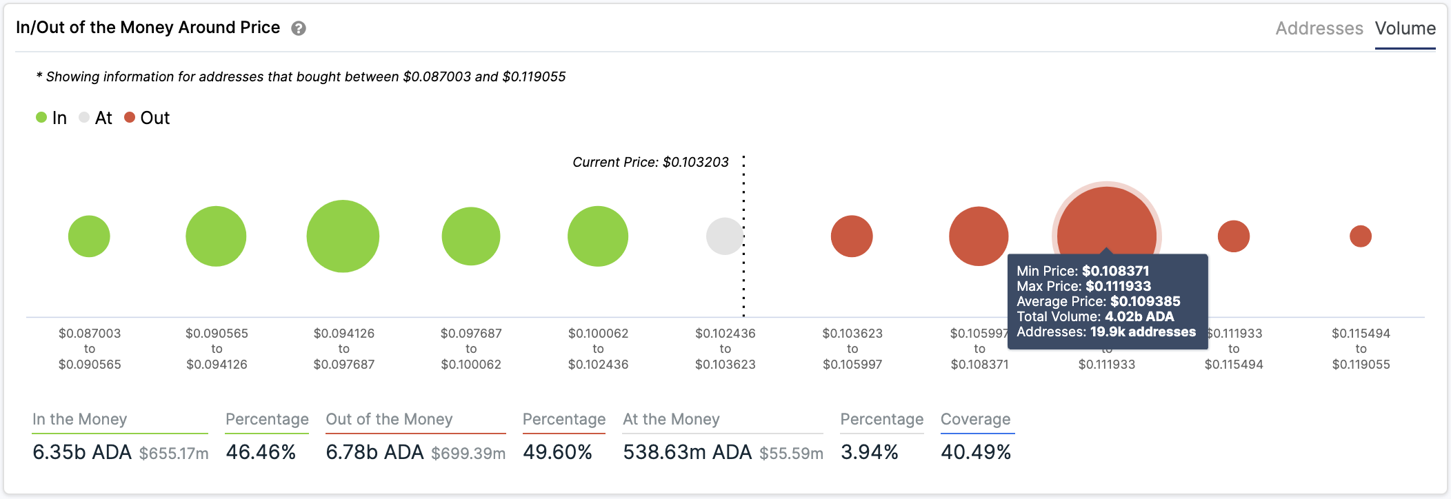 ADA's In/Out of the Money Around Price by IntoTheBlock