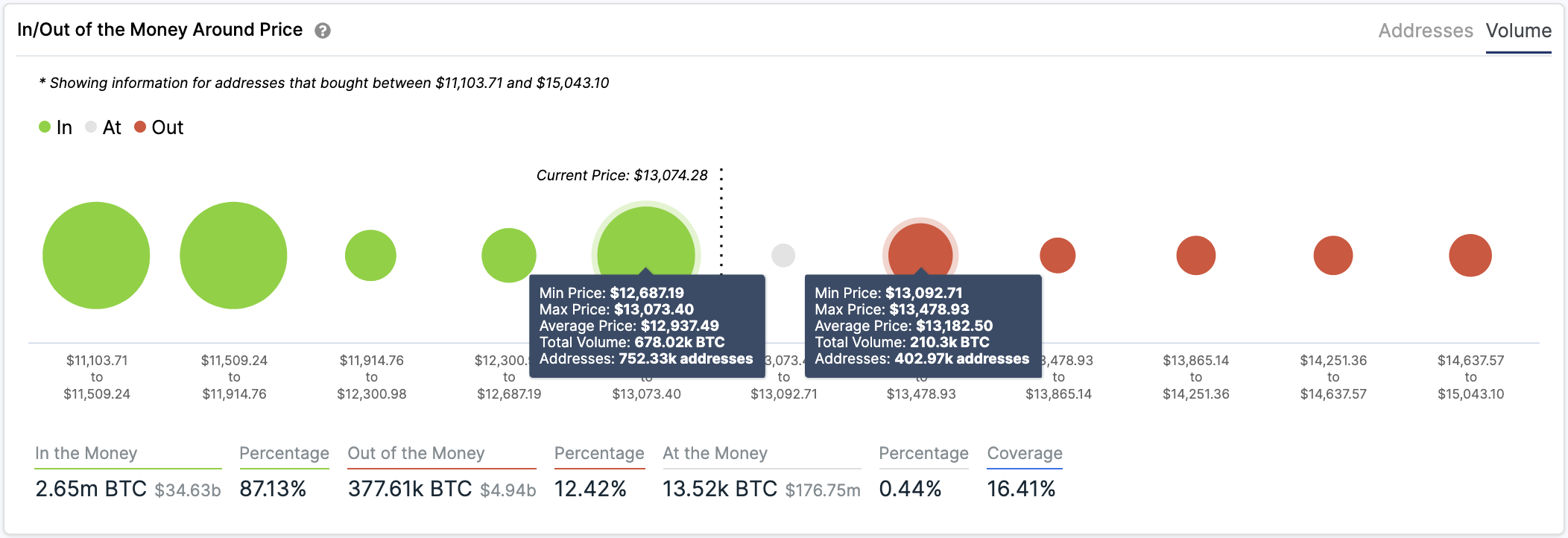 BTC In/Out of the Money Around Price by IntoTheBlock