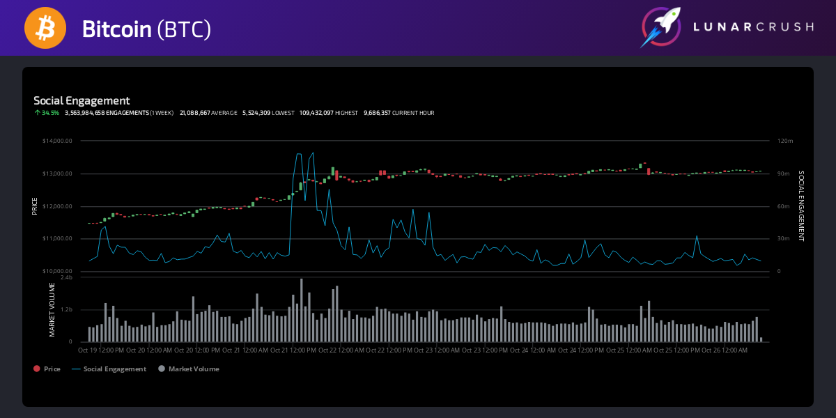 Bitcoin Social Engagement Activity by LunarCRUSH