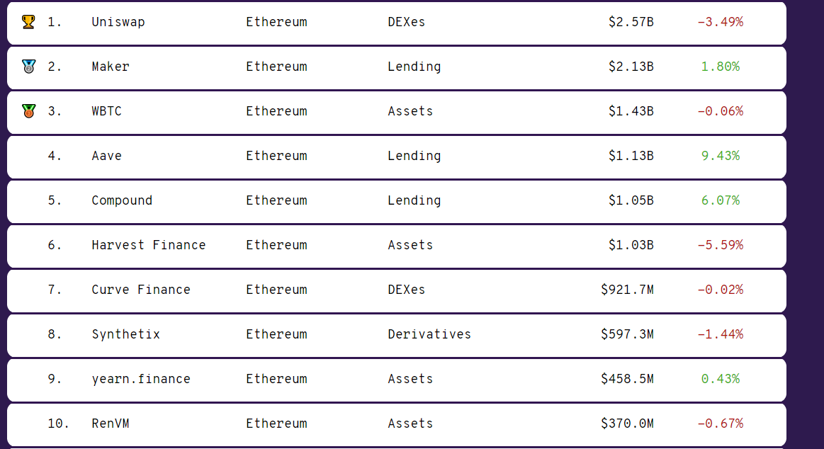 Top DeFi protocols by total value locked on DeFi Pulse