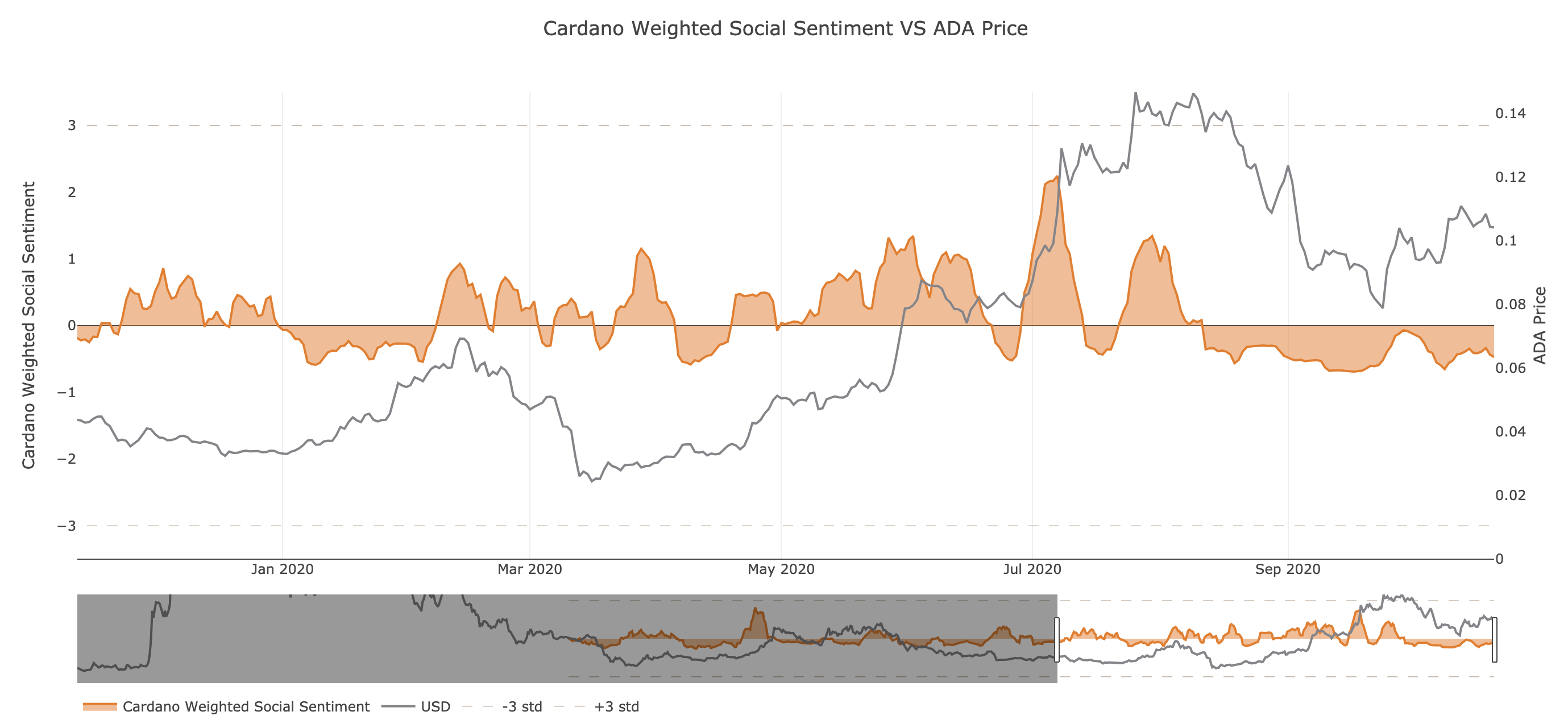 Cardano's Social Sentiment by Santiment