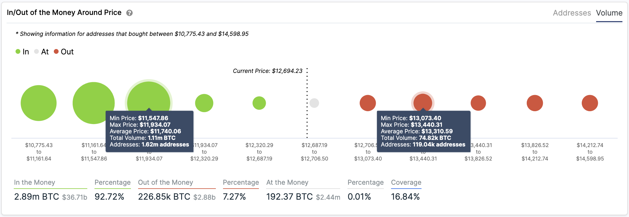BTC In/Out of the Money Around Price by IntoTheBlock